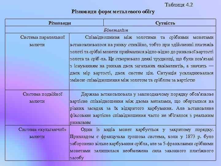 Таблиця 4. 2 Різновиди форм металевого обігу Різновиди Система паралельної валюти Система подвійної валюти