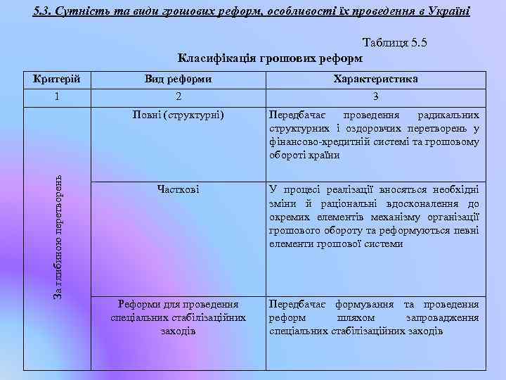 5. 3. Сутність та види грошових реформ, особливості їх проведення в Україні Таблиця 5.