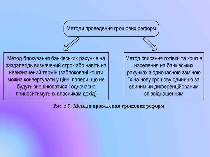 Рис. 5. 9. Методи проведення грошових реформ 