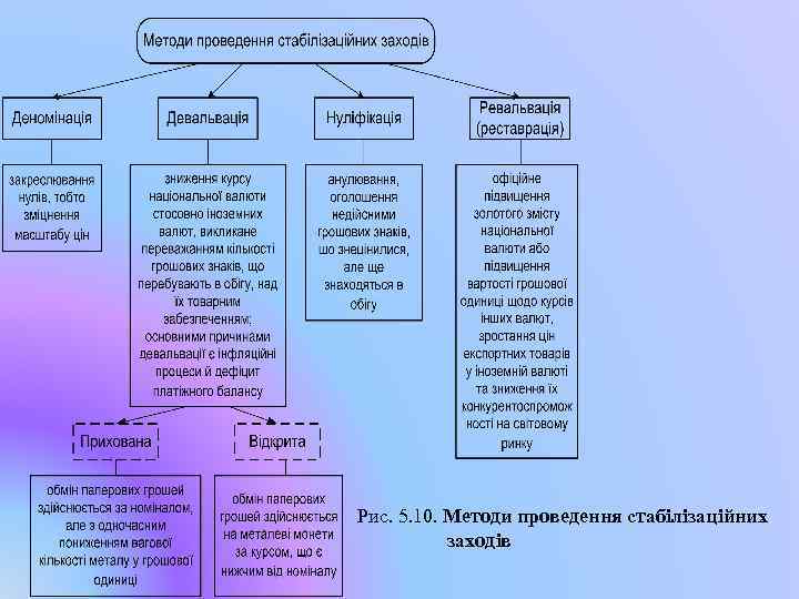Рис. 5. 10. Методи проведення стабілізаційних заходів 