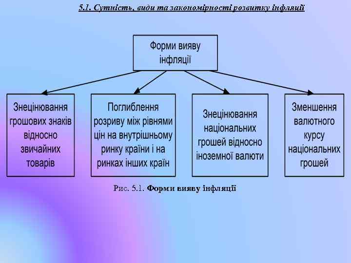 5. 1. Сутність, види та закономірності розвитку інфляції Рис. 5. 1. Форми вияву інфляції