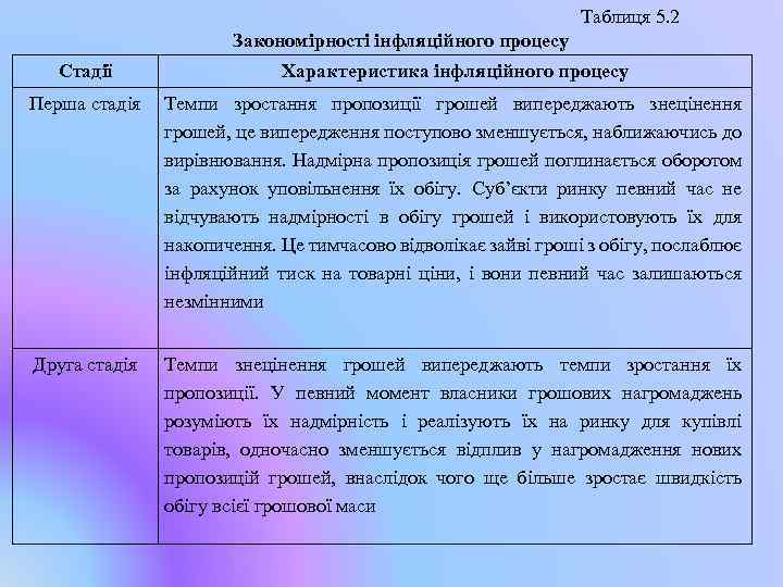 Таблиця 5. 2 Закономірності інфляційного процесу Стадії Характеристика інфляційного процесу Перша стадія Темпи зростання