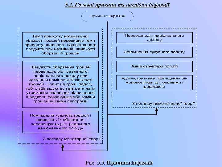 5. 2. Головні причини та наслідки інфляції Рис. 5. 5. Причини інфляції 