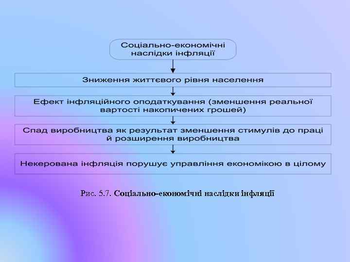 Рис. 5. 7. Соціально-економічні наслідки інфляції 