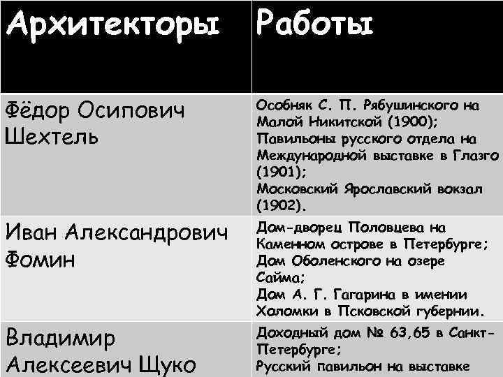 Архитекторы Работы Фёдор Осипович Шехтель Особняк С. П. Рябушинского на Малой Никитской (1900); Павильоны