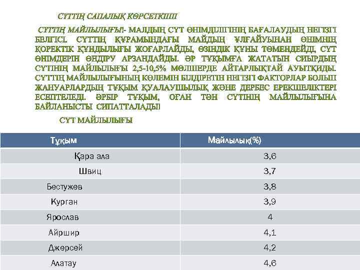 Тұқым Майлылық(%) Қара ала 3, 6 Швиц 3, 7 Бестужев 3, 8 Курган 3,