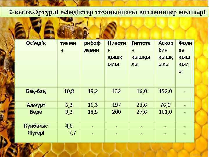 2 -кесте. Әртүрлі өсімдіктер тозаңындағы витаминдер мөлшері Өсімдік тиами н Өсімдік рибоф лавин тиамин