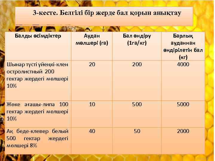 3 -кесте. Белгілі бір жерде бал қорын анықтау Балды өсімдіктер Аудан мөлшері (га) Балды