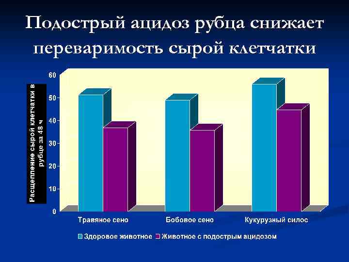 Подострый ацидоз рубца снижает переваримость сырой клетчатки Krajcarski et al; J. Dairy Sci. 85: