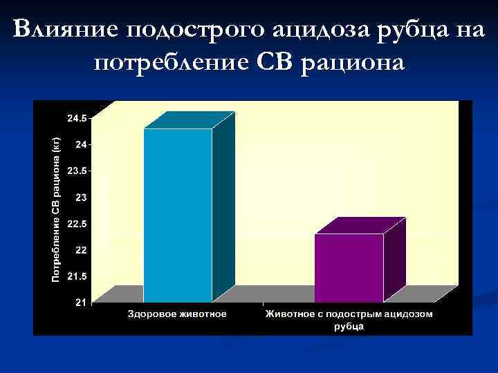 Влияние подострого ацидоза рубца на потребление СВ рациона Keunen et al; J. Dairy Sci.
