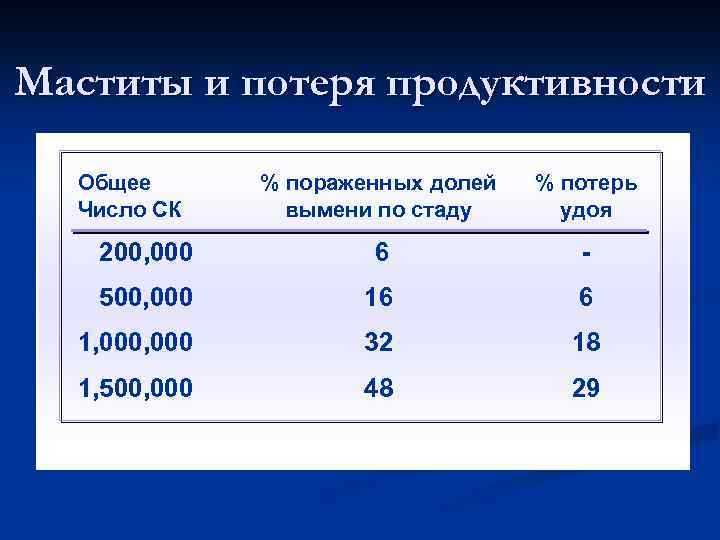 Маститы и потеря продуктивности Общее Число СК % пораженных долей вымени по стаду %