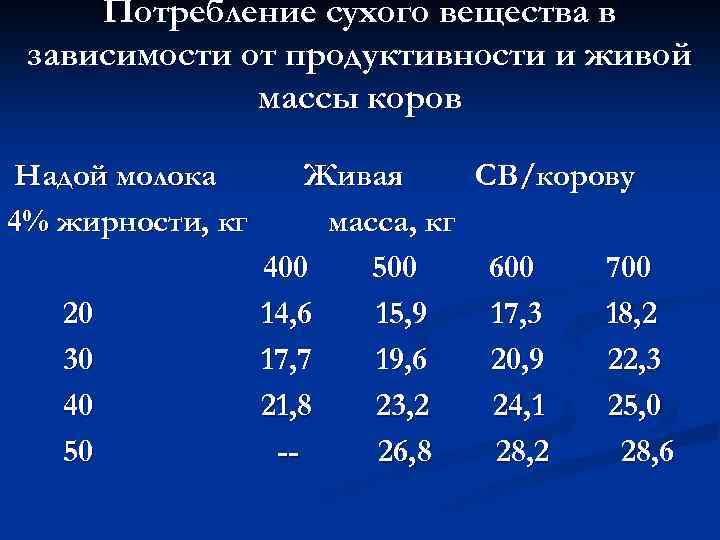 Потребление сухого вещества в зависимости от продуктивности и живой массы коров Надой молока 4%