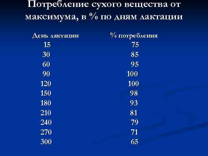 Потребление сухого вещества от максимума, в % по дням лактации День лактации 15 30