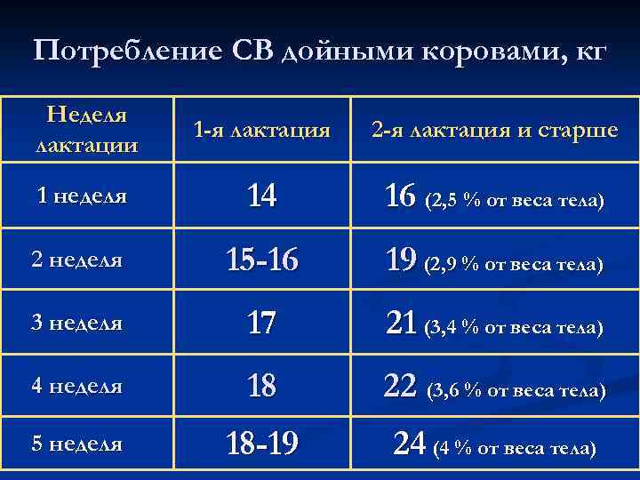 Потребление СВ дойными коровами, кг Неделя лактации 1 -я лактация 2 -я лактация и