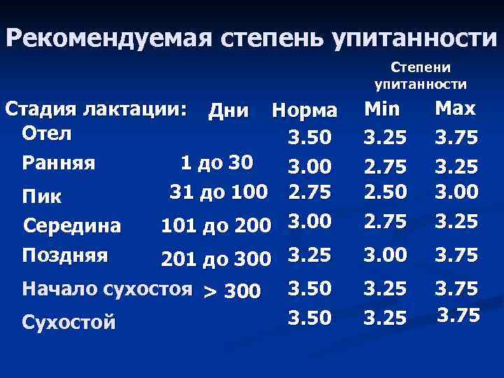 Рекомендуемая степень упитанности Степени упитанности Стадия лактации: Дни Норма Отел 3. 50 Ранняя 1