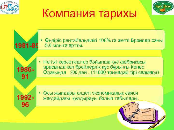 Компания тарихы • Өндіріс рентабельділігі 100% ға жетті. Бройлер саны 1981 -85 5, млн