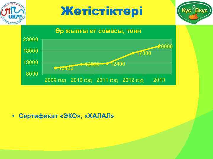 Жетістіктері Әр жылғы ет сомасы, тонн 23000 20000 18000 13000 8000 17000 10422 12029