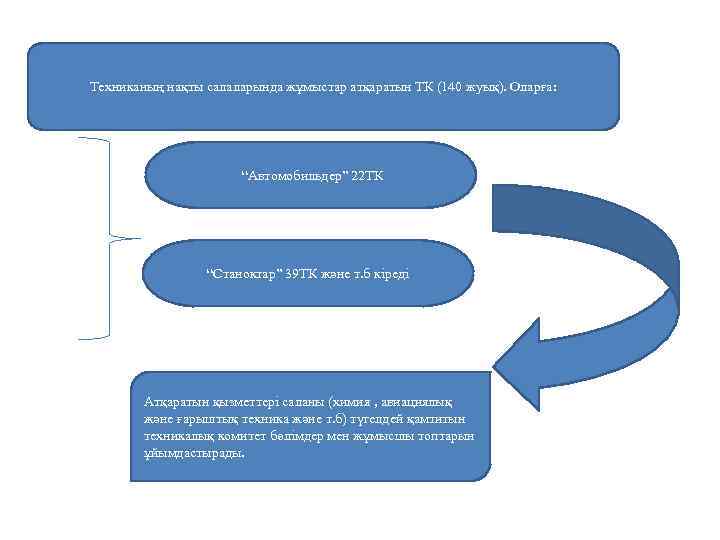 Техниканың нақты салаларында жұмыстар атқаратын ТК (140 жуық). Оларға: “Автомобильдер” 22 ТК “Станоктар” 39