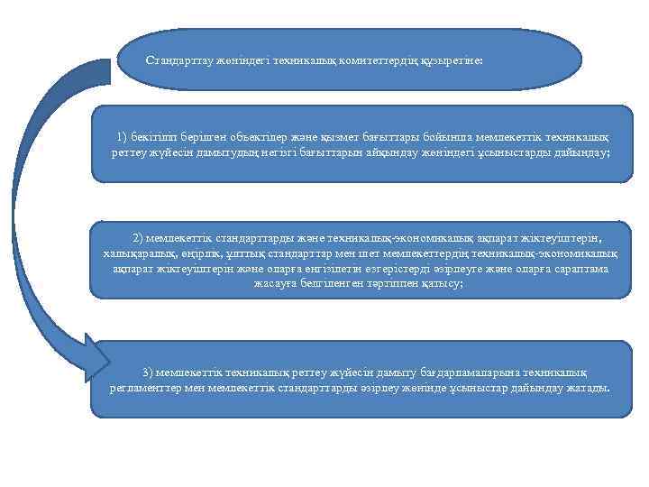 Стандарттау жөнiндегi техникалық комитеттердiң құзыретiне: 1) бекiтiлiп берiлген объектiлер және қызмет бағыттары бойынша мемлекеттiк