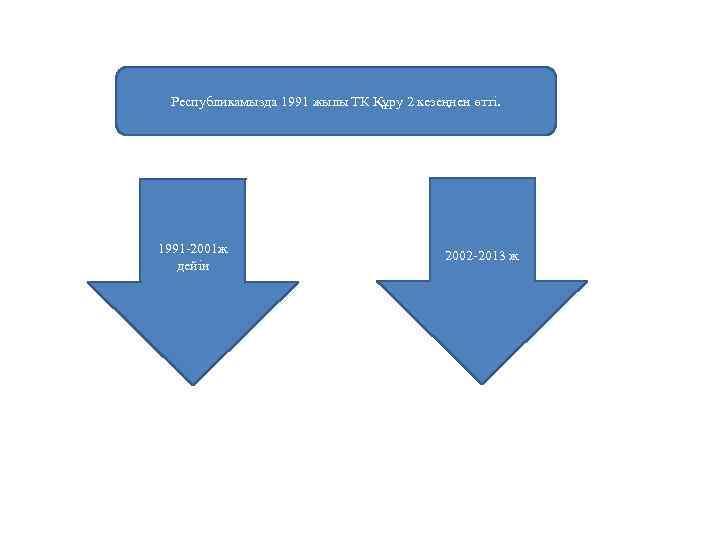 Республикамызда 1991 жылы ТК Құру 2 кезеңнен өтті. 1991 -2001 ж дейін 2002 -2013