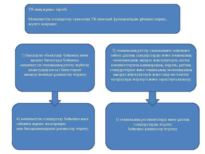 ТК-ның жұмыс тәртібі Мемлекеттік стандарттау саласында ТК мынадай функцияларды ұйымдастырып, жүзеге асырады: 1) бекітілген
