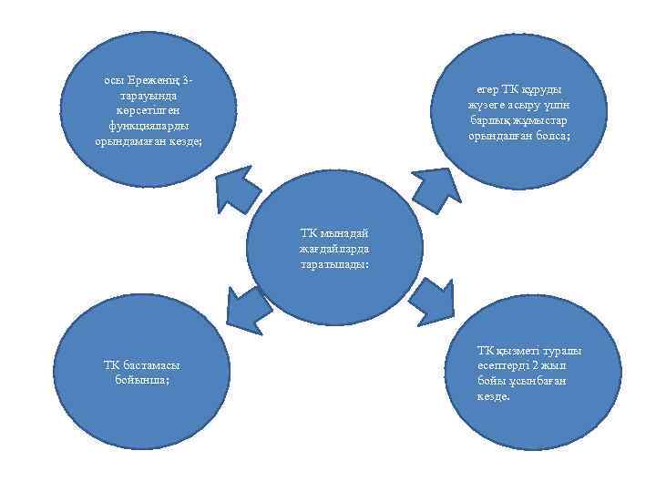 осы Ереженің 3 тарауында көрсетілген функцияларды орындамаған кезде; егер ТК құруды жүзеге асыру үшін