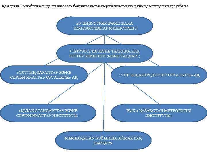 Қазақстан Республикасында стандарттау бойынша қызметтердің жұмысының ұйымдастырушылық сұлбасы. ҚР ИНДУСТРИЯ ЖƏНЕ ЖАҢА ТЕХНОЛОГИЯЛАР МИНИСТРЛІГІ
