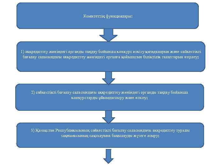  Комитеттің функциялары: 1) аккредиттеу жөніндегі органды таңдау бойынша конкурс өткізу қағидаларын және сәйкестікті