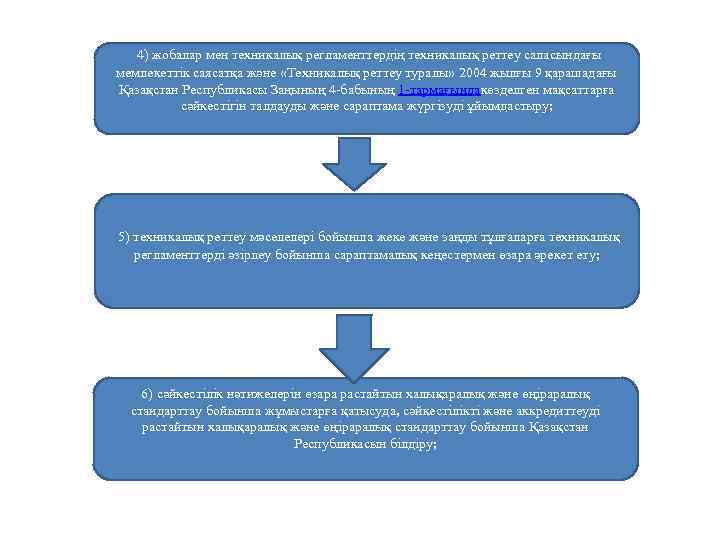  4) жобалар мен техникалық регламенттердiң техникалық реттеу саласындағы мемлекеттiк саясатқа және «Техникалық реттеу