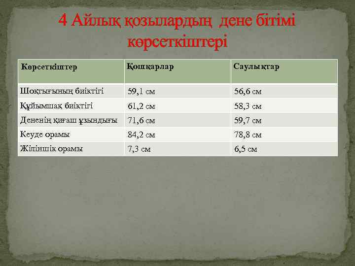 4 Айлық қозылардың дене бітімі көрсеткіштері Көрсеткіштер Қошқарлар Саулықтар Шоқтығының биіктігі 59, 1 см