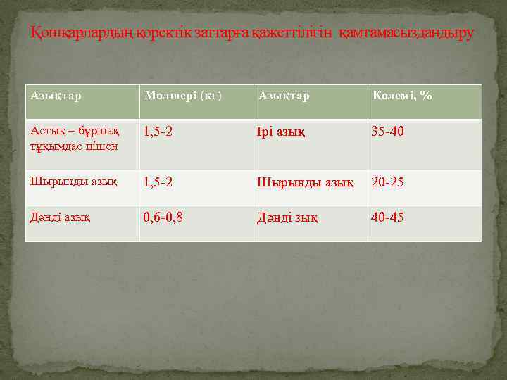 Қошқарлардың қоректік заттарға қажеттілігін қамтамасыздандыру Азықтар Мөлшері (кг) Азықтар Көлемі, % Астық – бұршақ