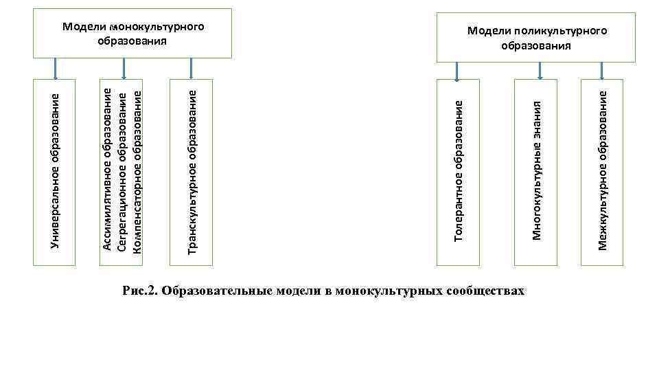 Теоретическая модель образования