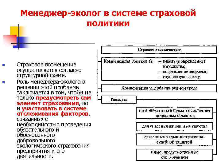 Менеджер-эколог в системе страховой политики n n Страховое возмещение осуществляется согласно структурной схеме. Роль