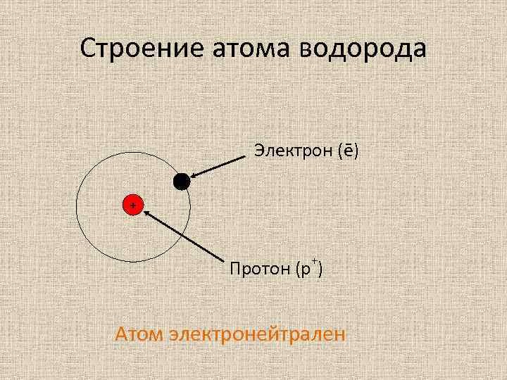 Строение атома водорода Электрон (ē) + + Протон (p ) Атом электронейтрален 