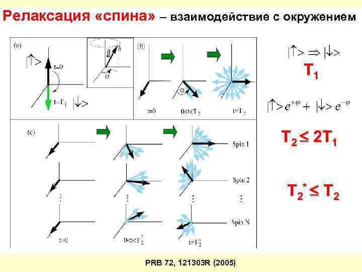 Релаксация «спина» – взаимодействие с окружением T 1 T 2 2 T 1 T