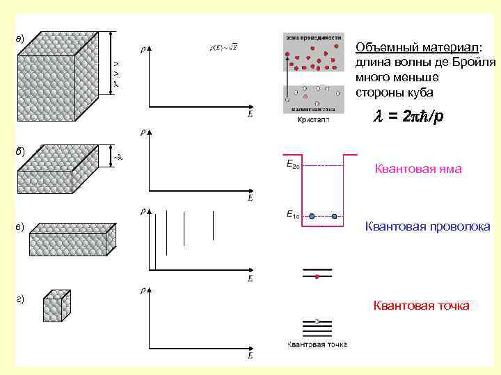 а) > > λ Объемный материал: длина волны де Бройля много меньше стороны куба