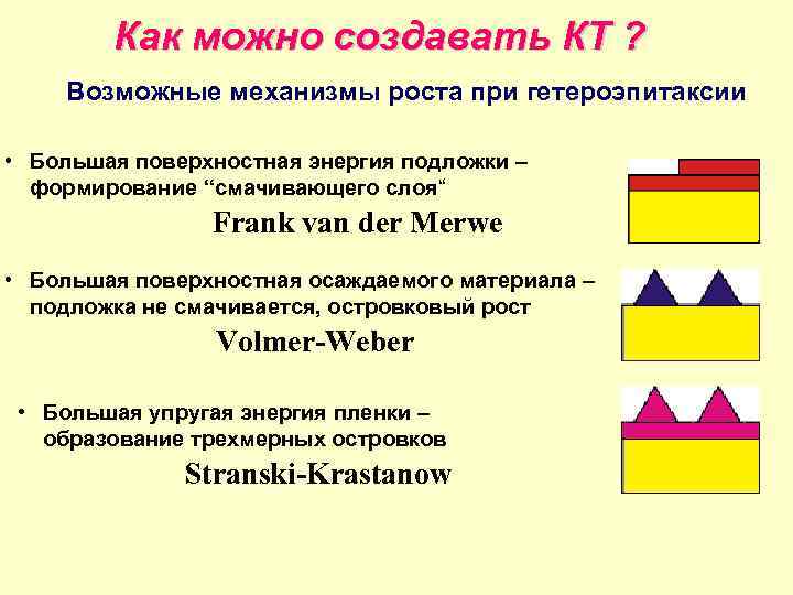 Как можно создавать КТ ? Возможные механизмы роста при гетероэпитаксии • Большая поверхностная энергия