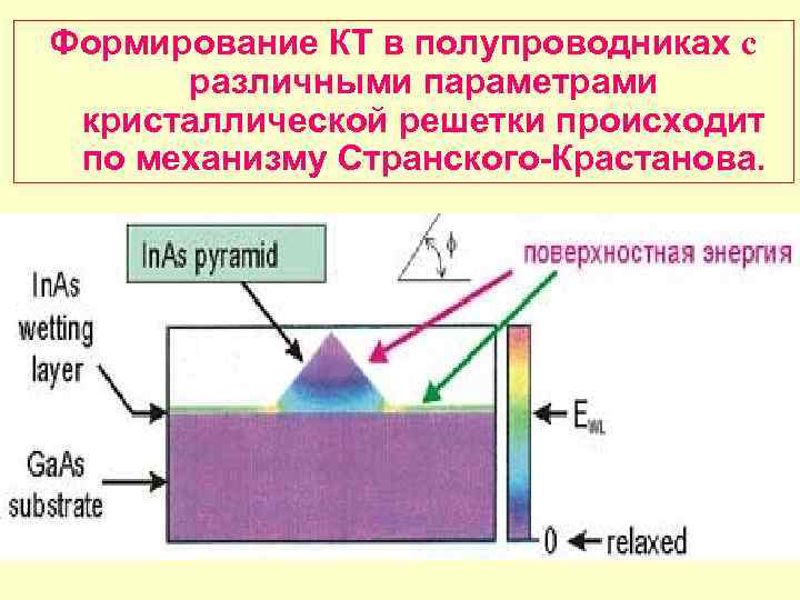 Формирование КТ в полупроводниках c различными параметрами кристаллической решетки происходит по механизму Странского-Крастанова. 