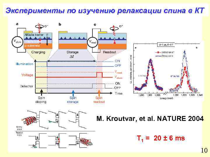 Эксперименты по изучению релаксации спина в КТ M. Kroutvar, et al. NATURE 2004 T