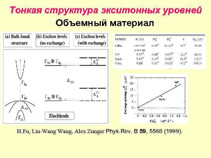 Тонкая структура экситонных уровней Объемный материал H. Fu, Lin-Wang, Alex Zunger Phys. Rev. B