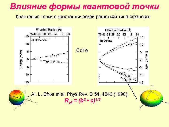 Влияние формы квантовой точки Квантовые точки с кристаллической решеткой типа сфалерит Cd. Te Al.