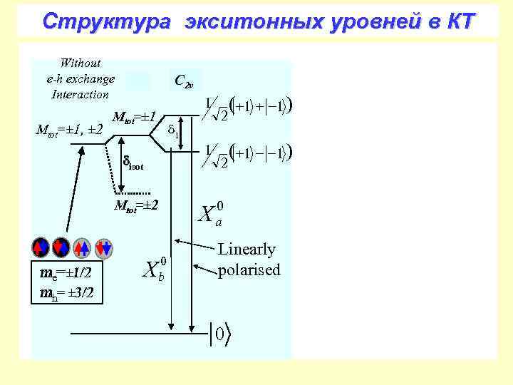 Cтруктура экситонных уровней в КТ Without e-h exchange Interaction Mtot=± 1, ± 2 C