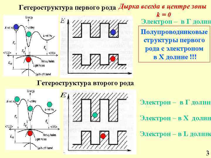 Гетероструктура первого рода Дырка всегда в центре зоны k=0 Электрон – в Г долин