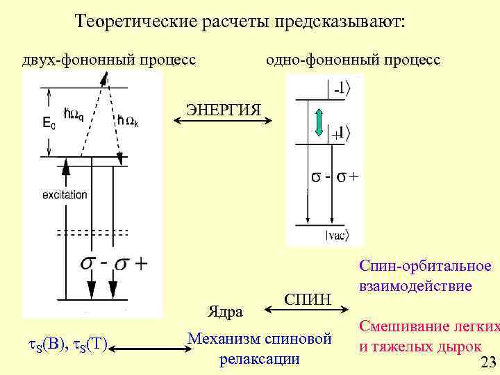 Теоретические расчеты предсказывают: двух-фононный процесс одно-фононный процесс - ЭНЕРГИЯ + - Ядра S(B), S(T)