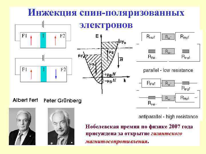 Инжекция спин-поляризованных электронов Albert Fert Peter Grünberg Нобелевская премия по физике 2007 года присуждена