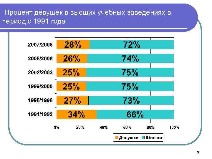 Проценты девы. Девушка с процентами. Процент высоких девушек. Процент девушек и мужчин в России. Процент девушек в России.