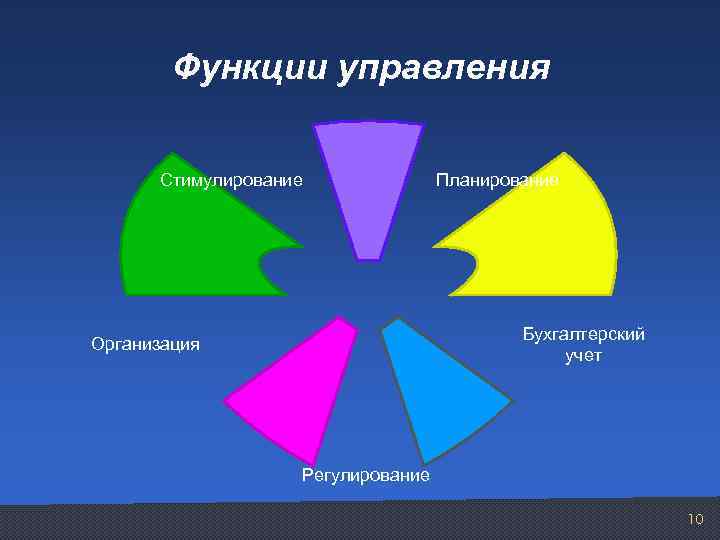 Функции управления Стимулирование Планирование Бухгалтерский учет Организация Регулирование 10 