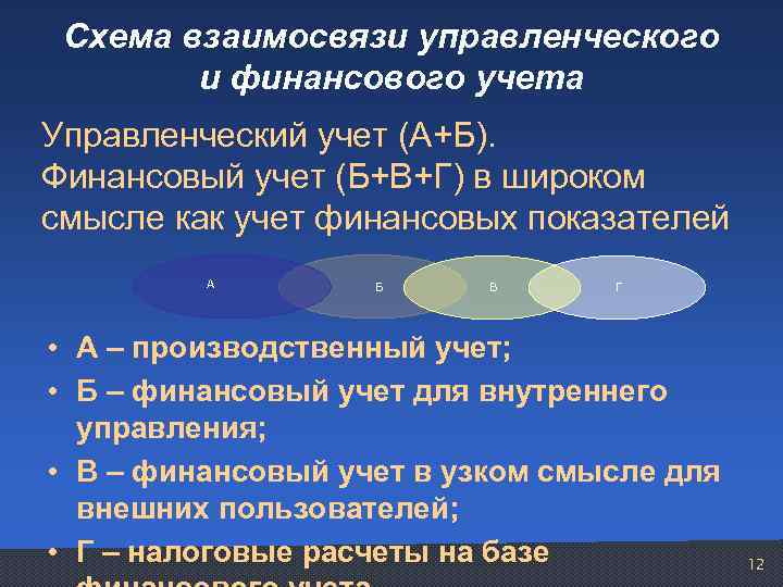 Схема взаимосвязи управленческого и финансового учета Управленческий учет (А+Б). Финансовый учет (Б+В+Г) в широком