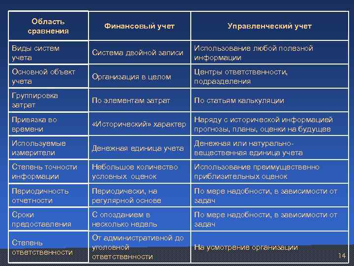 Область сравнения Финансовый учет Управленческий учет Виды систем учета Система двойной записи Использование любой
