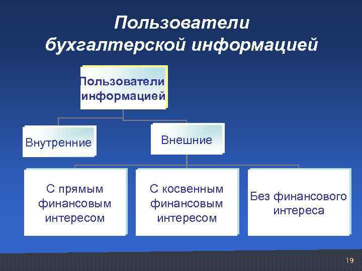 Пользователи бухгалтерской информацией Пользователи информацией Внутренние С прямым финансовым интересом Внешние С косвенным финансовым